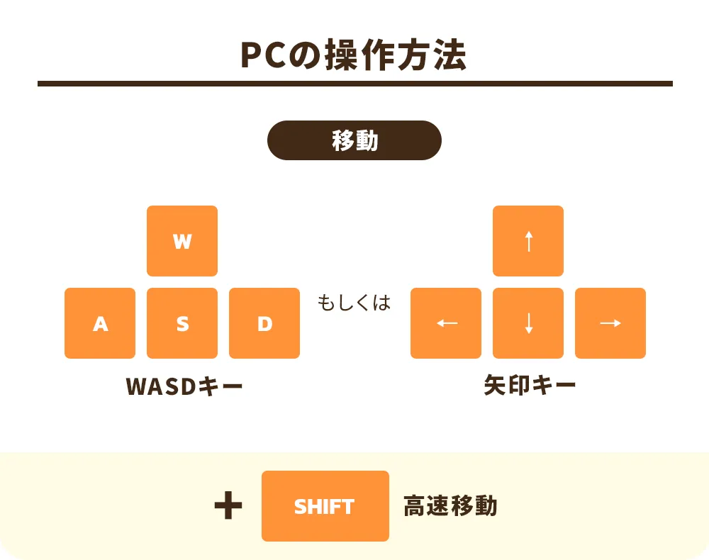 PCの操作方法